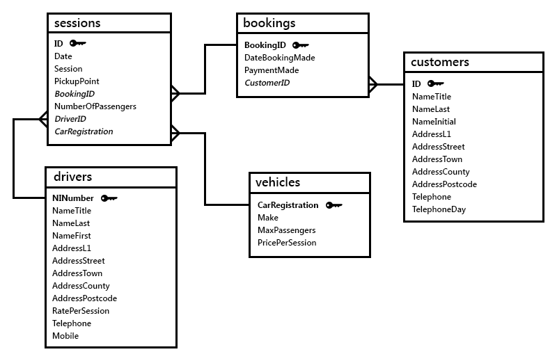 designing a relational database assignment quizlet